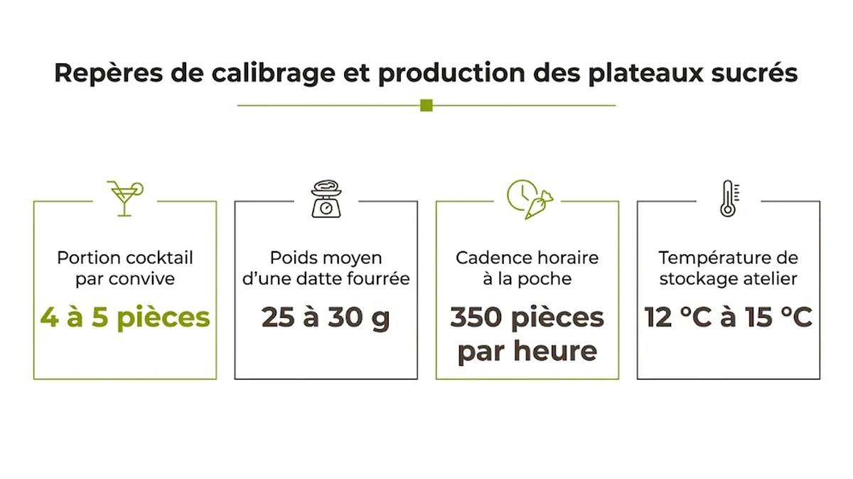 Repères de calibrage et production des plateaux sucrés : Portion cocktail par convive, 4 à 5 pièces ; Poids moyen d'une datte fourrée, 25 à 30 g ; Cadence horaire à la poche, 350 pièces par heure ; Température de stockage atelier, 12 °C à 15 °C