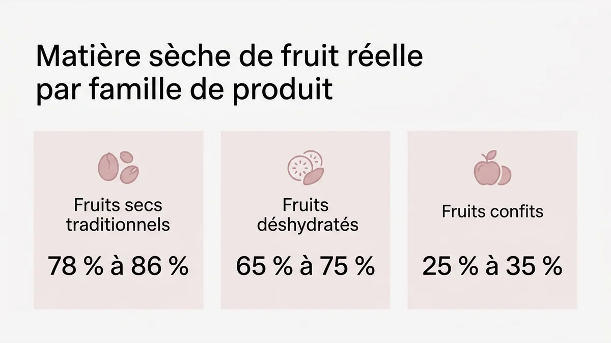 Matière sèche de fruit réelle par famille de produit : Fruits secs traditionnels, 78 % à 86 % ; Fruits déshydratés, 65 % à 75 % ; Fruits confits, 25 % à 35 %