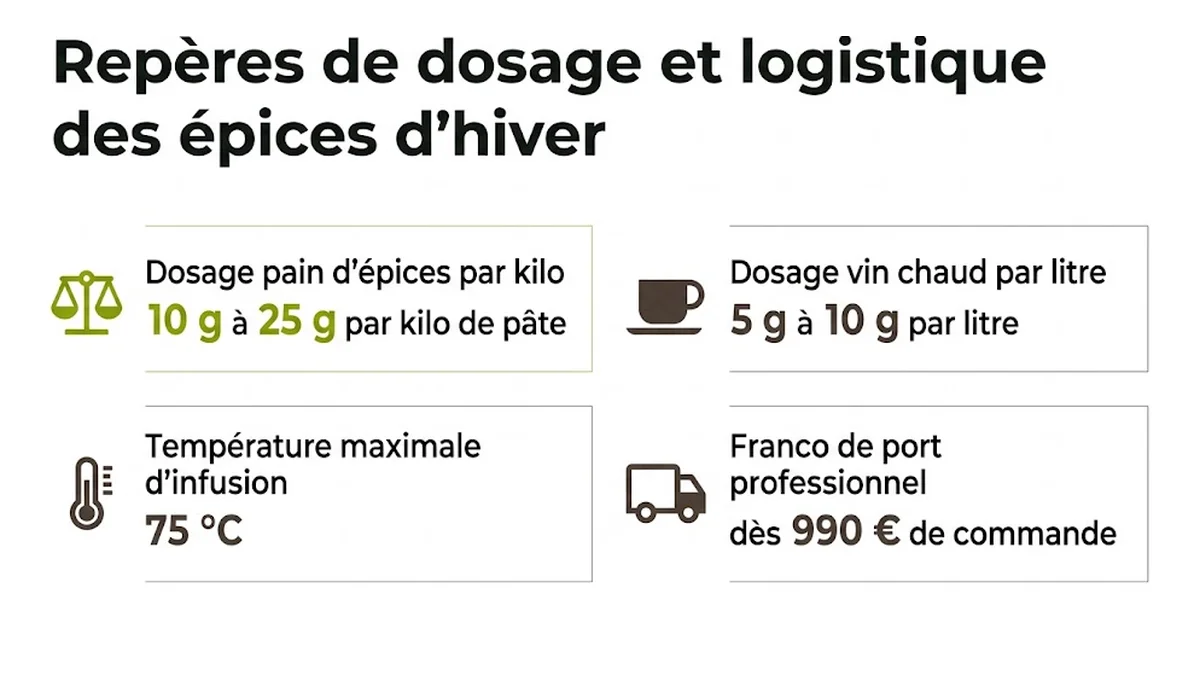 Repères de dosage et logistique des épices d'hiver : Dosage pain d'épices par kilo, 10 g à 25 g par kilo de pâte ; Dosage vin chaud par litre, 5 g à 10 g par litre ; Température maximale d'infusion, 75 °C ; Franco de port professionnel, dès 990 € de commande