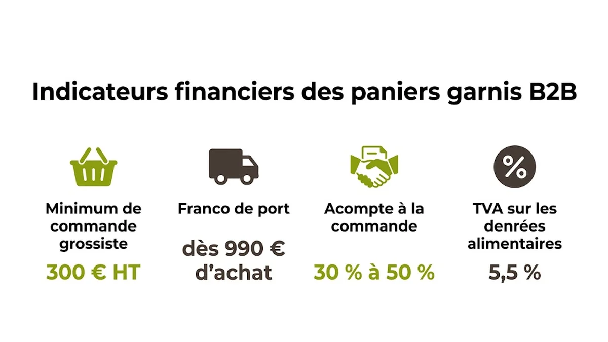 Indicateurs financiers des paniers garnis B2B : Minimum de commande grossiste, 300 € HT ; Franco de port, dès 990 € d'achat ; Acompte à la commande, 30 % à 50 % ; TVA sur les denrées alimentaires, 5,5 %